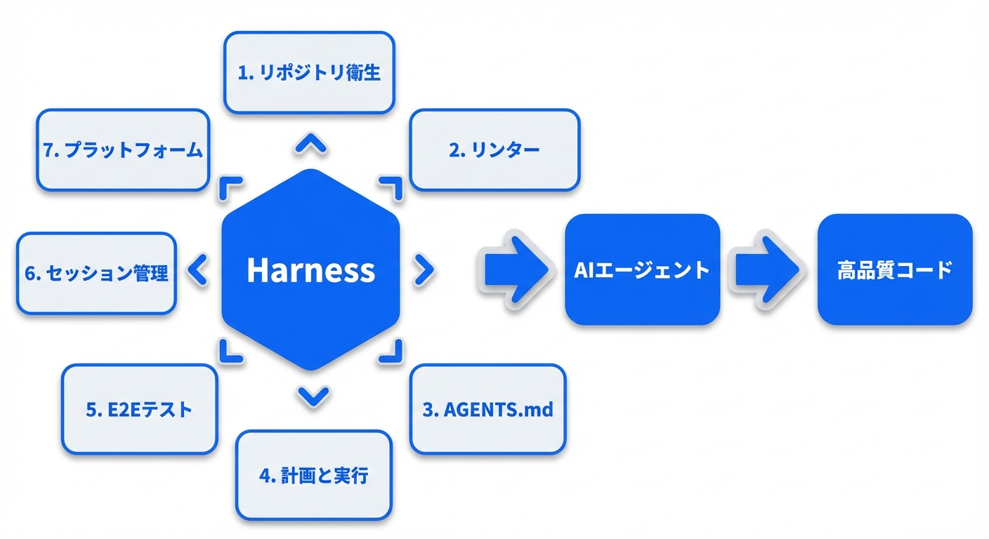 ハーネスエンジニアリングの全体像