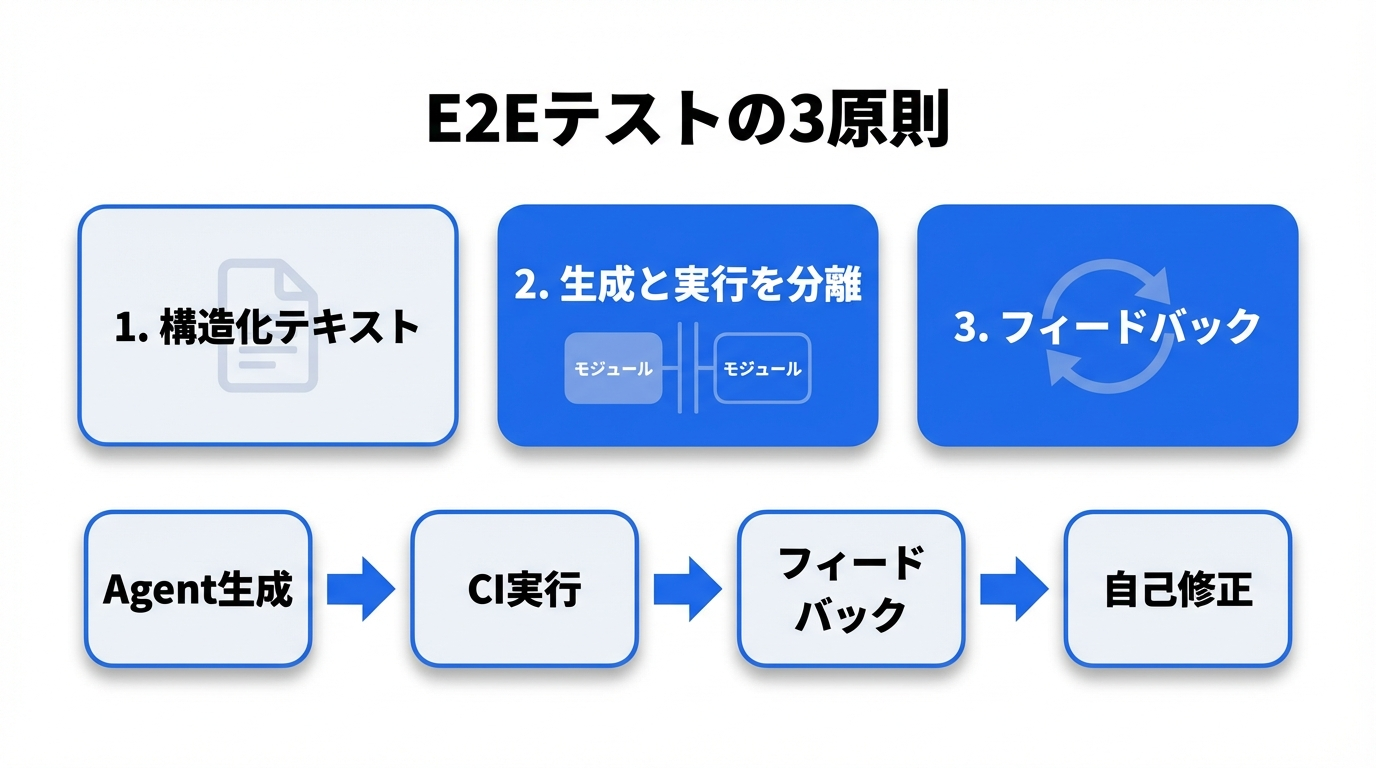 ユニバーサルE2Eパターン