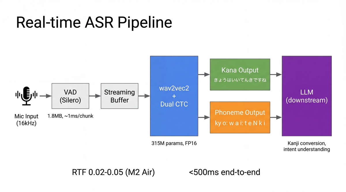 リアルタイムASRパイプライン — マイク入力からVAD、ストリーミングバッファ、Dual CTCモデルを経てひらがな・音素を出力し、LLMに渡す全体フロー