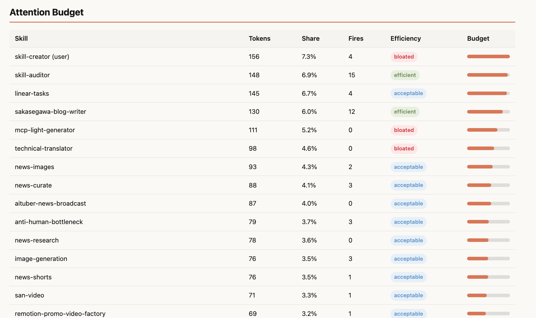 skill-auditor レポート: Attention Budget