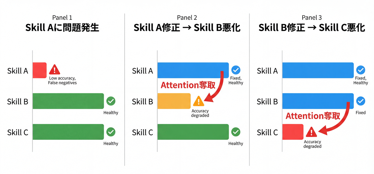 Whack-a-Mole問題: Description最適化のゼロサム的カスケード