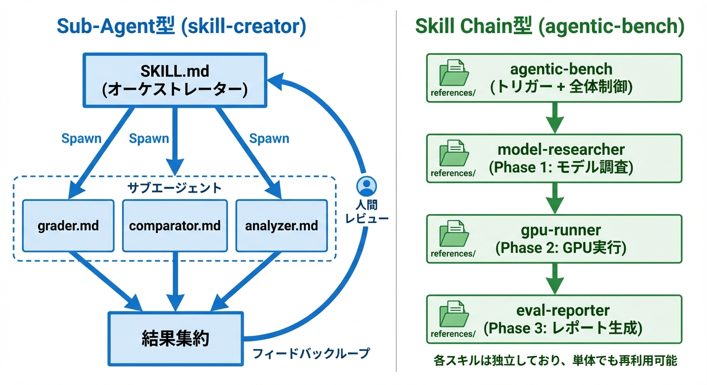 Sub-agent型 vs Skill Chain型の比較